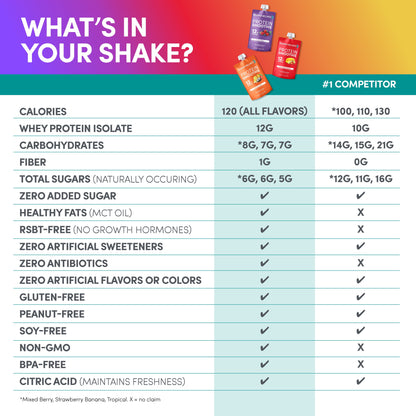 Protein Smoothie, 12 Count, Variety Pack, Real Fruit, 12G Protein, Low Carb, Zero Added Sugar, Gluten-Free